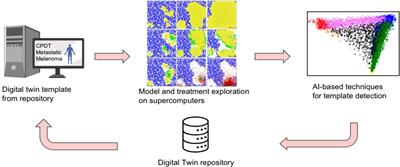 Exploring approaches for predictive cancer patient digital twins: Opportunities for collaboration and innovation